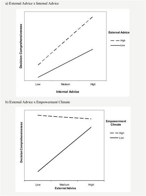 Interaction Effects | Download Scientific Diagram