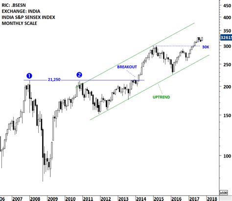 INDIA BSE SENSEX INDEX | Tech Charts