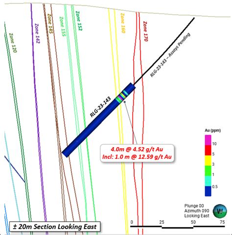 West Red Lake Gold Mines Ltd: West Red Lake Gold Intersects 113.74 g/t Au Over 0.5m, 104.98 g/t ...