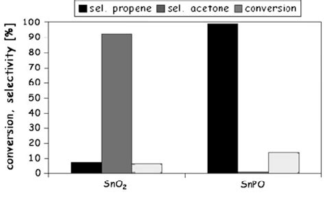 Propan-2-ol decomposition test reaction | Download Scientific Diagram