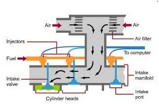 Mechanical Engineering: Multi Point Fuel Injection system (M.P.F.I)