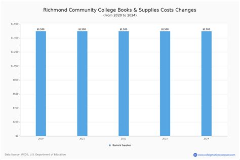 Richmond CC - Tuition & Fees, Net Price