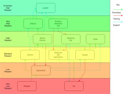 Clan Hierarchy : r/WarriorCats