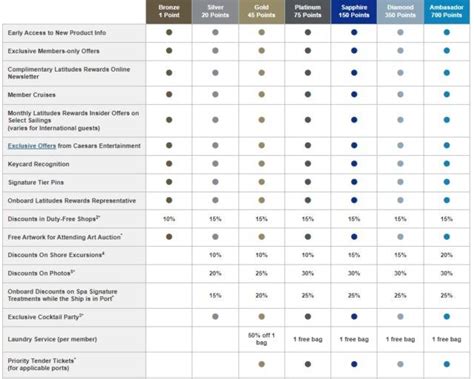 All the Changes to Norwegian Cruise Line's Latitudes Program