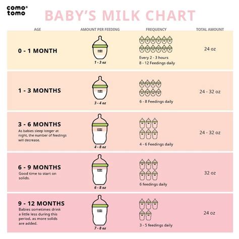 Baby's Milk Chart | Baby milk, Baby breastfeeding, Baby schedule