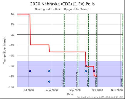 Nebraska – Election Graphs