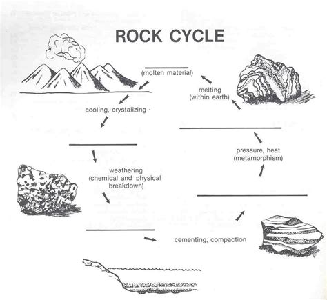 Rock Cycle Diagram Blank