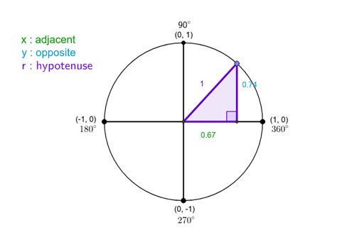 Quadrantal Angles – GeoGebra