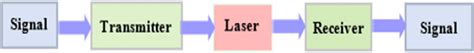 General laser communication system | Download Scientific Diagram