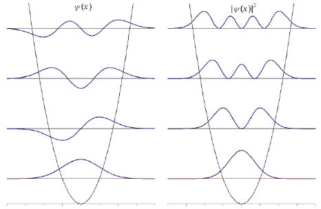 4: Quantum harmonic oscillator eigenstates. | Download Scientific Diagram