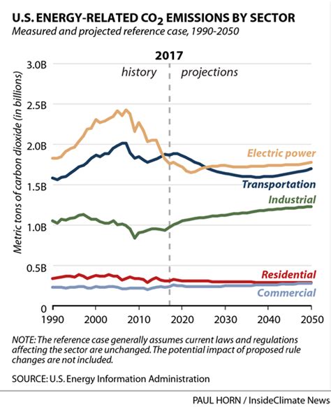 Chart: Energy-Related CO2 Emissions by Sector - Inside Climate News