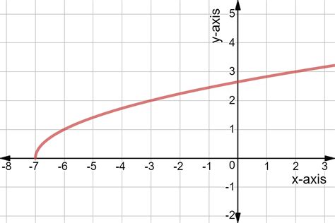 Horizontal Translation of Square Root Graphs - Expii