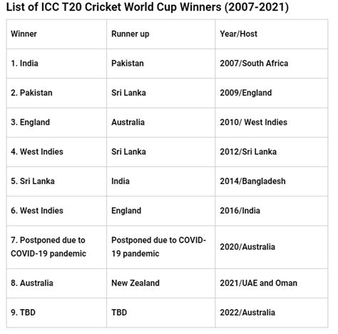 List of ICC Men's T20 World Cup Winners - Cricket - Vtrakit Community