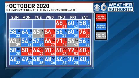October's Weather Highlights and Why Temps. at Albany Remain a Problem