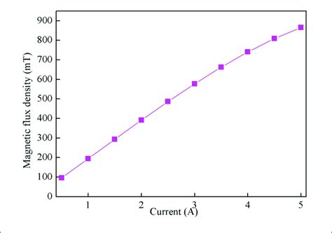 | The relationship between current and magnetic flux density. | Download Scientific Diagram