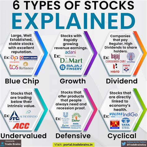 6 Types of Stocks Explained-01 (1) - Trade Brains