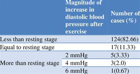 Magnitude of changes in the diastolic blood pressure after exercise in ...