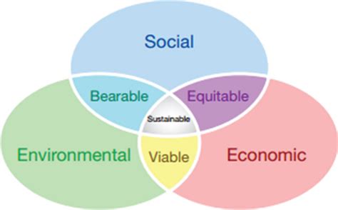 Triple bottom line of sustainability | Download Scientific Diagram