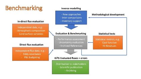 IG 3 IS Cross cutting activity National scale