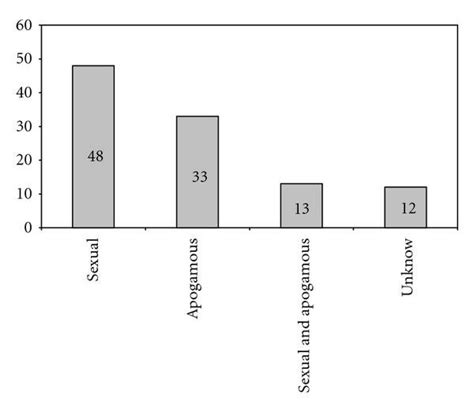 The breeding systems of the 106 Pteris species in this review ...