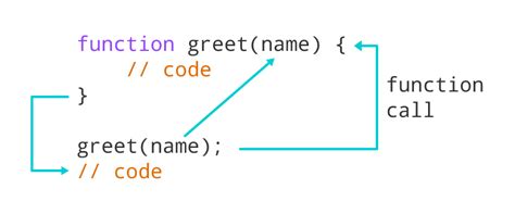 JavaScript Function and Function Expressions (with Examples)