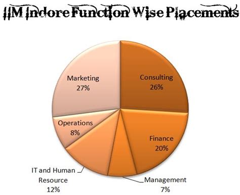 MBA Entrance Blog (Updated 2013): IIM Indore Final Placements 2012