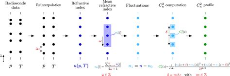 Followed approach to extract Cn2 ${C}_{n}^{2}$ from its statistical ...