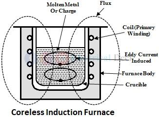 Coreless Induction Furnace - Construction, Working & Advantages