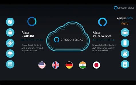 Be your alexa skills kit specialist by Smartodev | Fiverr