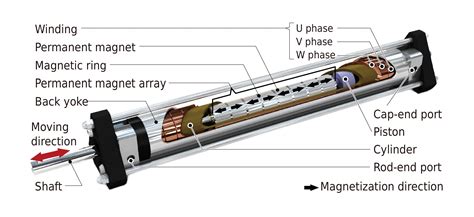 Fusion hybrid linear actuator: Concept and disturbance resistance ...