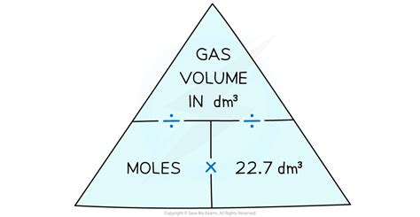 IB DP Chemistry: SL复习笔记1.2.3 Avogadro's Law & Molar Gas Volume-翰林国际教育