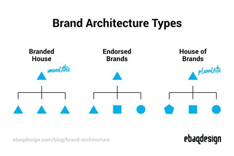 Brand Architecture: Types & Best Examples (Famous Brands) (2023)