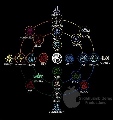 Element chart for Avatar the last Airbender & LoK. Shows all the ...