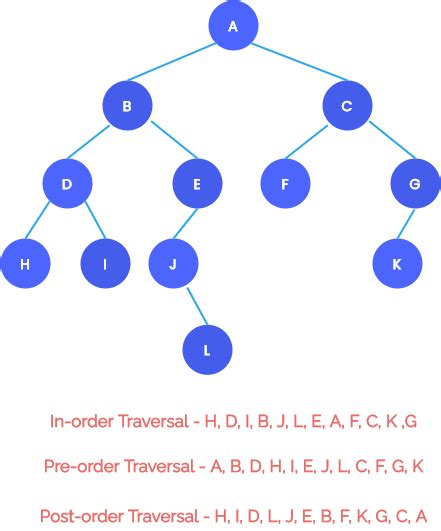 Binary Tree Traversal Algorithms | Data Structures Using C Tutorials ...