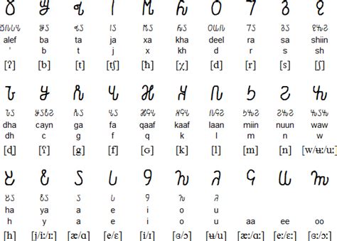 Somali language - Alchetron, The Free Social Encyclopedia