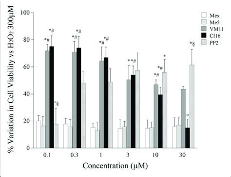 | The histograms show the potential cytoprotective effect of increasing... | Download Scientific ...