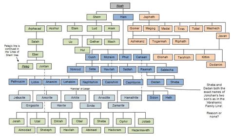 Family Trees | Bible genealogy, Family tree, God encouragement