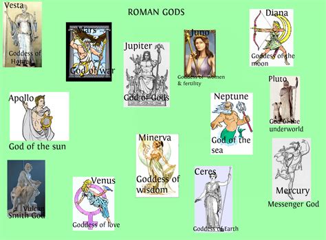 Roman gods | Tamil and Vedas