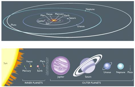 Solar System Orbit Diagram