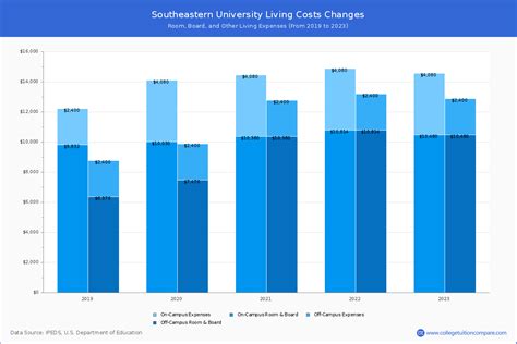 Southeastern University - Tuition & Fees, Net Price