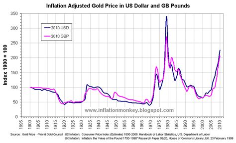 Inflation in the UK: Historical Gold Price