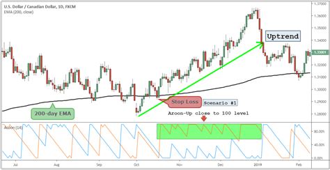 Trend Trading Strategies - The Right Side Of The Market