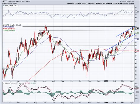 Why Intel Stock Can Make New Highs - TheStreet