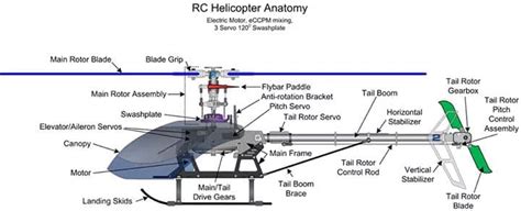 Helicopter : Components , Flying and Controlling Principle