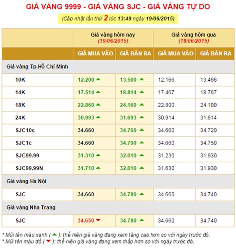 Giá vàng hôm nay ngày 19-6 tăng nhẹ