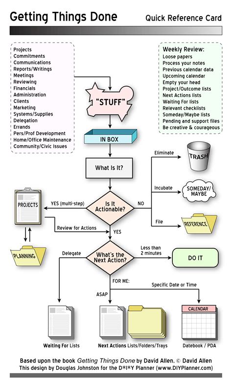 GTD Cheat Sheet