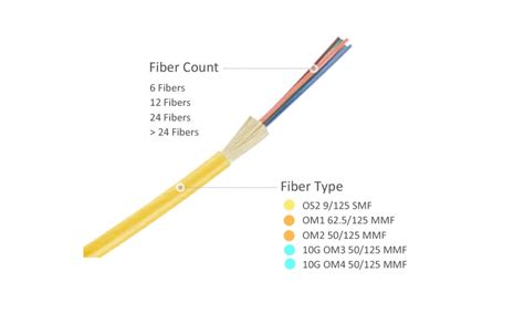 Tight-Buffered Fiber Distribution Cable for Indoor and Outdoor Use | FS Community