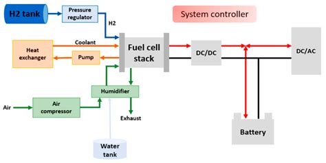 Energies | Free Full-Text | Proton-Exchange Membrane Fuel Cell Balance ...