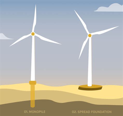 Wind Turbine Foundation - Lindy Energy