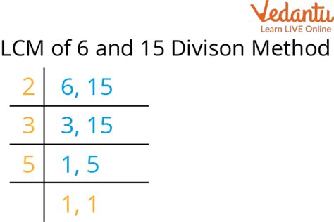 Least Common Multiple(LCM): Learn Definition, Method and Examples